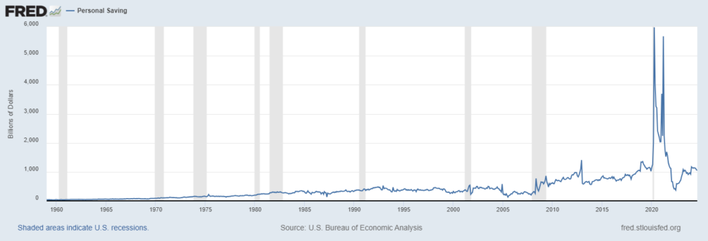 Personal Savings signaling a recession