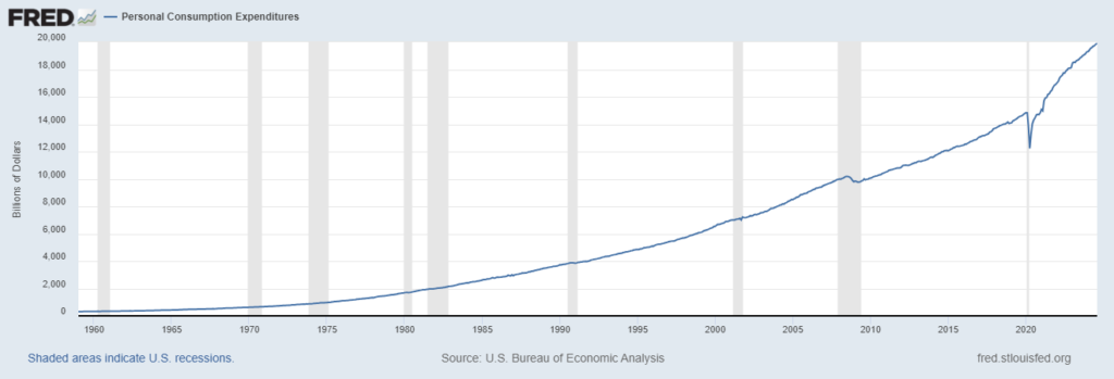 personal consumption expenditures