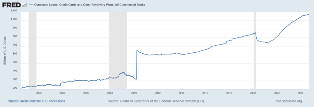 Credit Card usage showing recession