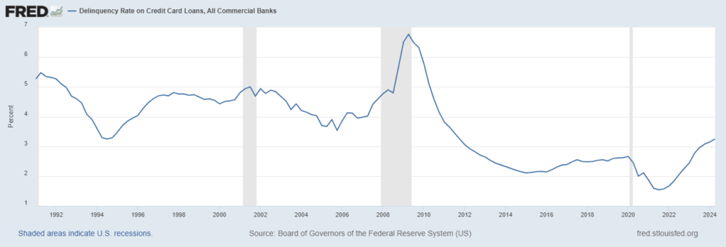 chart showing people missing their credit card payments are rising, signaling a recession